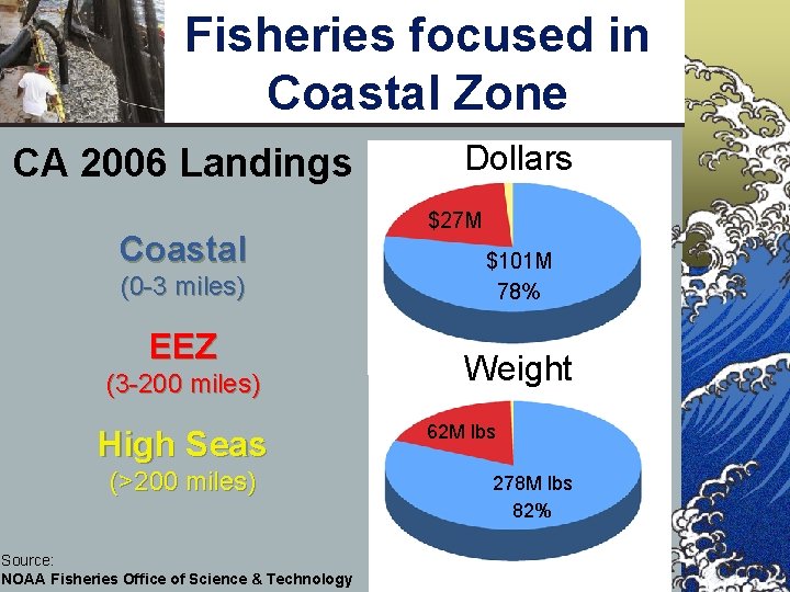 Fisheries focused in Coastal Zone CA 2006 Landings Coastal (0 -3 miles) EEZ (3