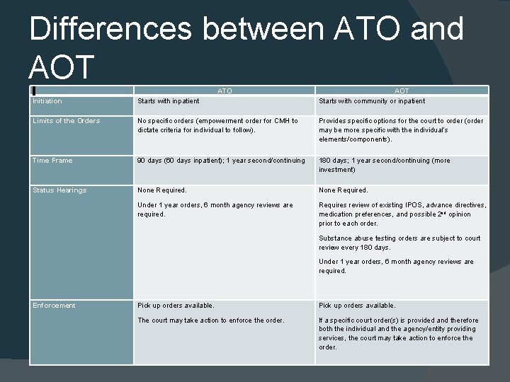 Differences between ATO and AOT Initiation ATO Starts with inpatient AOT Starts with community