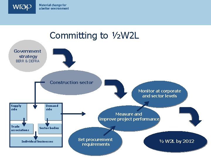 Levers for change driving sustainable procurement in construction
