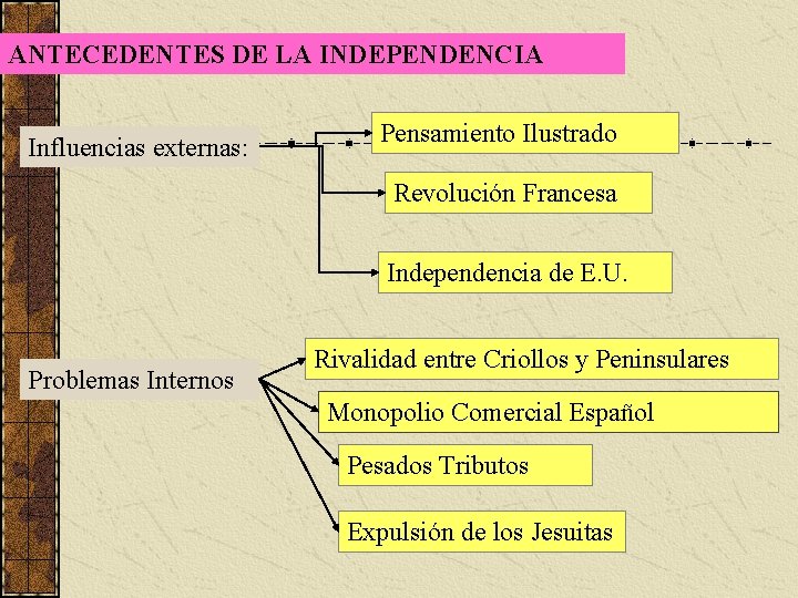 ANTECEDENTES DE LA INDEPENDENCIA Influencias externas: Pensamiento Ilustrado Revolución Francesa Independencia de E. U.