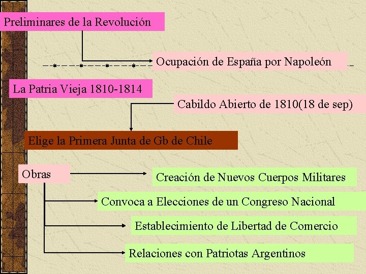 Preliminares de la Revolución Ocupación de España por Napoleón La Patria Vieja 1810 -1814