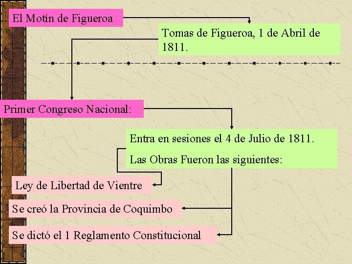 El Motín de Figueroa Tomas de Figueroa, 1 de Abril de 1811. Primer Congreso