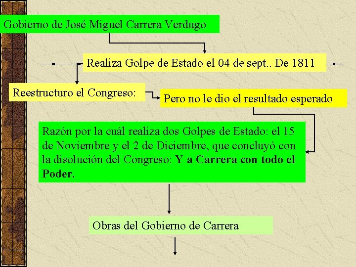 Gobierno de José Miguel Carrera Verdugo Realiza Golpe de Estado el 04 de sept.