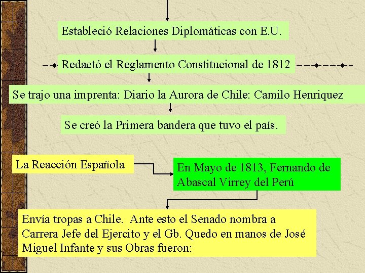 Estableció Relaciones Diplomáticas con E. U. Redactó el Reglamento Constitucional de 1812 Se trajo