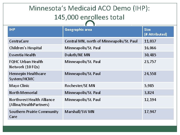 Minnesota’s Medicaid ACO Demo (IHP): 145, 000 enrollees total IHP Geographic area Size (#