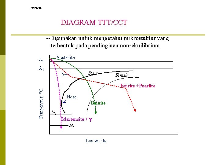 EHW 98 DIAGRAM TTT/CCT --Digunakan untuk mengetahui mikrostuktur yang terbentuk pada pendinginan non-ekuilibrium A