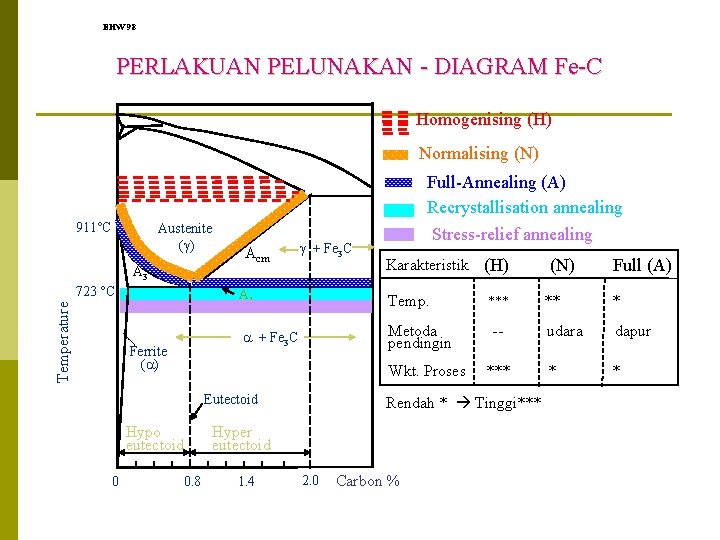 EHW 98 PERLAKUAN PELUNAKAN - DIAGRAM Fe-C Homogenising (H) Normalising (N) 911°C Austenite (