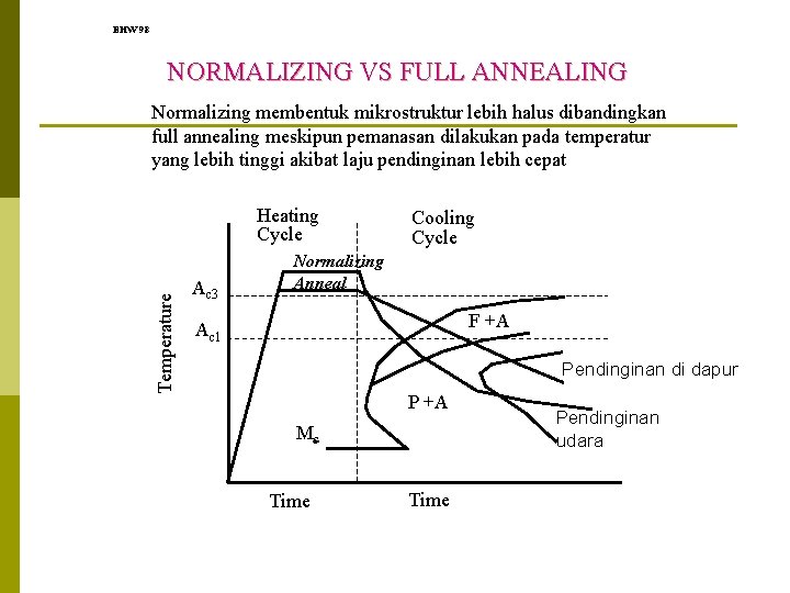 EHW 98 NORMALIZING VS FULL ANNEALING Normalizing membentuk mikrostruktur lebih halus dibandingkan full annealing