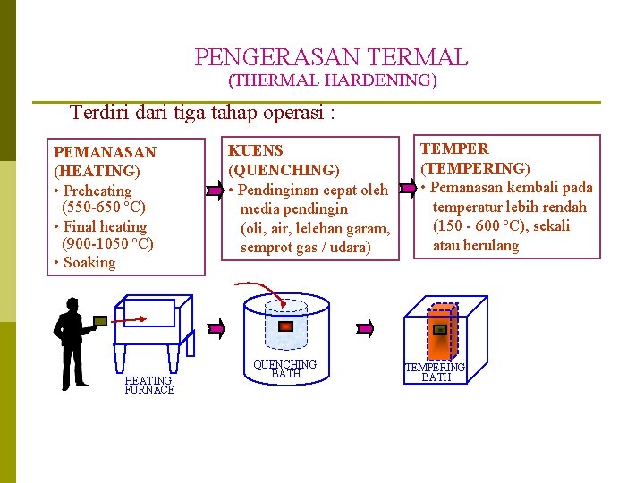PENGERASAN TERMAL (THERMAL HARDENING) Terdiri dari tiga tahap operasi : PEMANASAN (HEATING) • Preheating