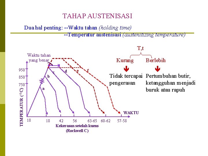 TAHAP AUSTENISASI Dua hal penting: --Waktu tahan (holding time) --Temperatur austenisasi (austenitizing temperature) T,