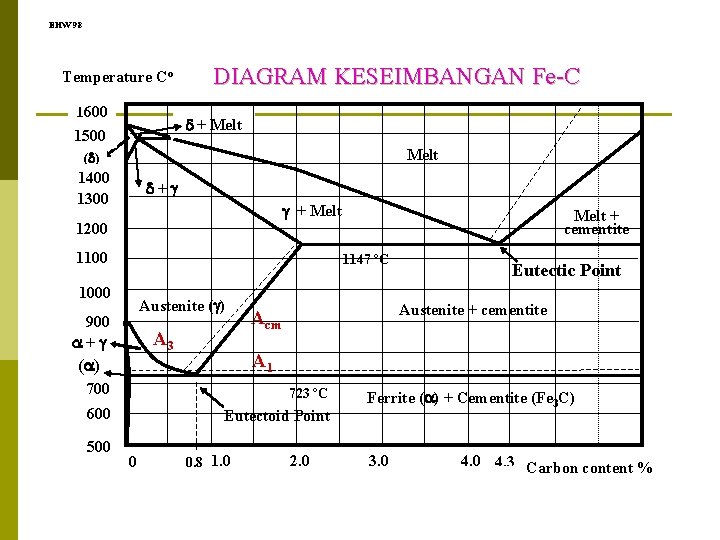 EHW 98 Temperature Co 1600 1500 DIAGRAM KESEIMBANGAN Fe-C + Melt ( ) 1400