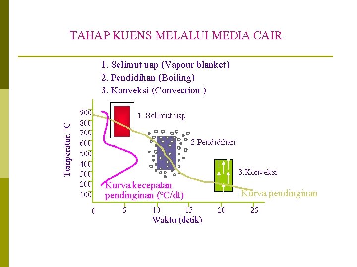 TAHAP KUENS MELALUI MEDIA CAIR Temperatur, ºC 1. Selimut uap (Vapour blanket) 2. Pendidihan