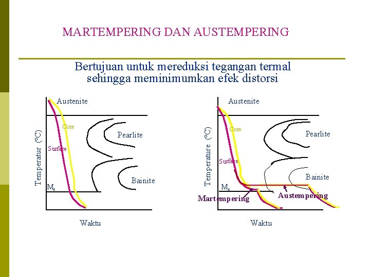 MARTEMPERING DAN AUSTEMPERING Bertujuan untuk mereduksi tegangan termal sehingga meminimumkan efek distorsi Austenite Core