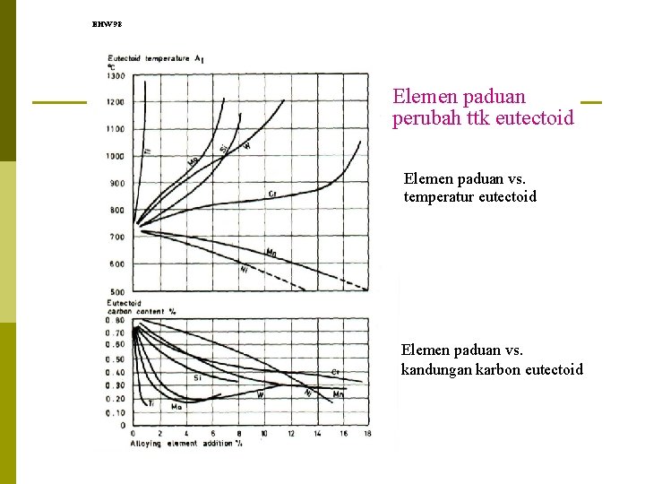 EHW 98 Elemen paduan perubah ttk eutectoid Elemen paduan vs. temperatur eutectoid Elemen paduan