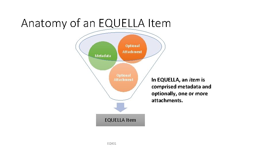 Anatomy of an EQUELLA Item Optional Attachment Metadata Optional Attachment EQUELLA Item EQ 401