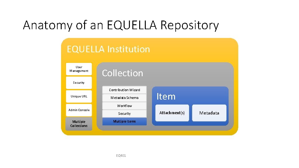 Anatomy of an EQUELLA Repository EQUELLA Institution User Management Collection Security Contribution Wizard Unique