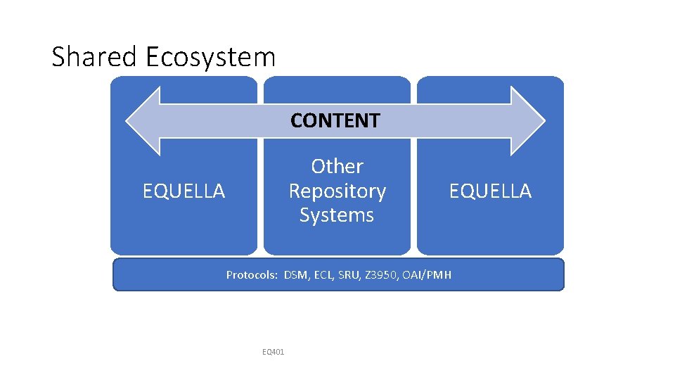Shared Ecosystem CONTENT Other Repository Systems EQUELLA Protocols: DSM, ECL, SRU, Z 3950, OAI/PMH