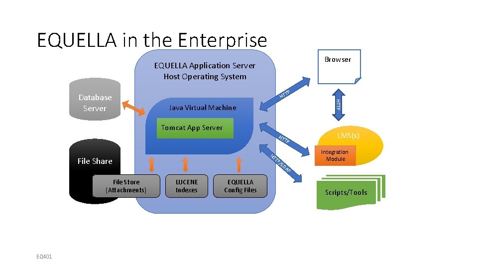 EQUELLA in the Enterprise Browser EQUELLA Application Server Host Operating System TP HT HTTP