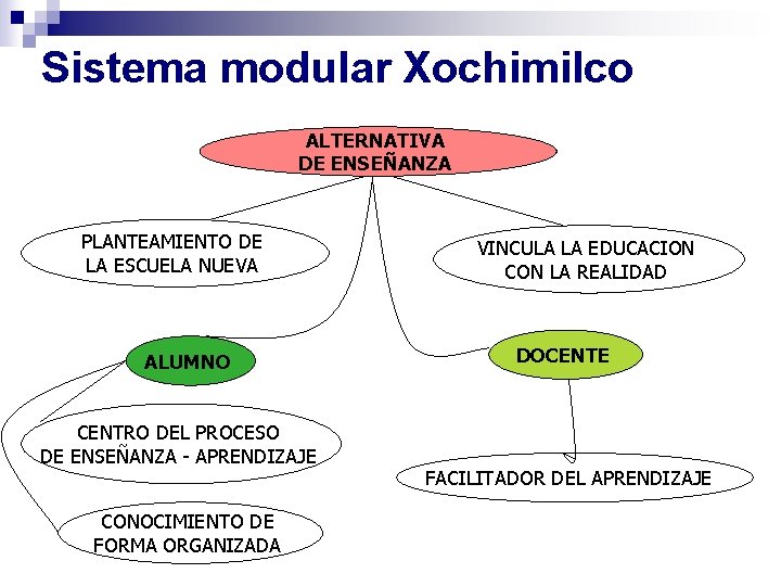 Sistema modular Xochimilco ALTERNATIVA DE ENSEÑANZA PLANTEAMIENTO DE LA ESCUELA NUEVA ALUMNO CENTRO DEL