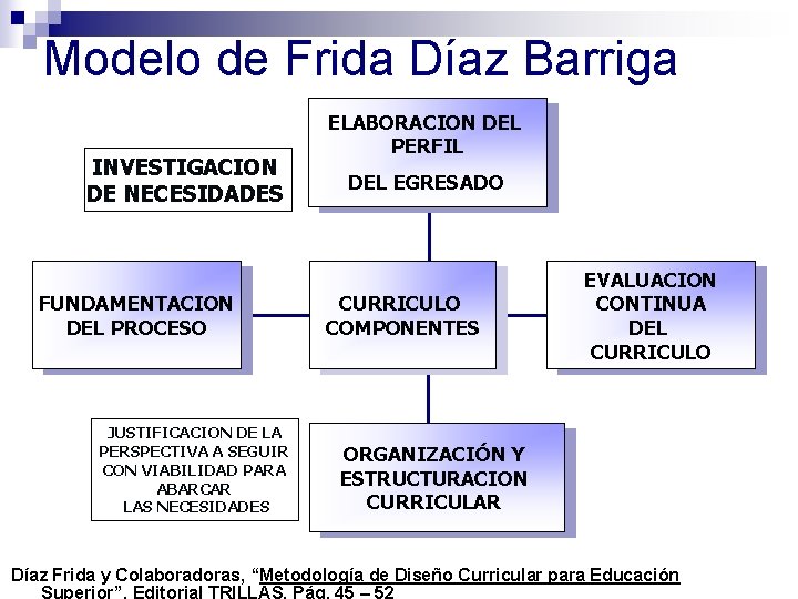 Modelo de Frida Díaz Barriga INVESTIGACION DE NECESIDADES FUNDAMENTACION DEL PROCESO JUSTIFICACION DE LA