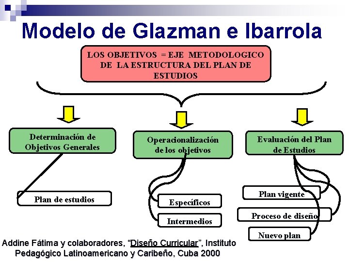 Modelo de Glazman e Ibarrola LOS OBJETIVOS = EJE METODOLOGICO DE LA ESTRUCTURA DEL