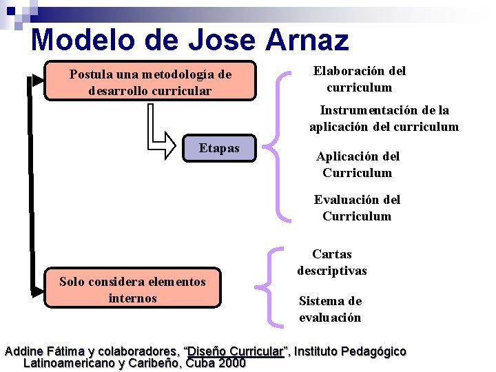 Modelo de Jose Arnaz Postula una metodología de desarrollo curricular Elaboración del curriculum Instrumentación