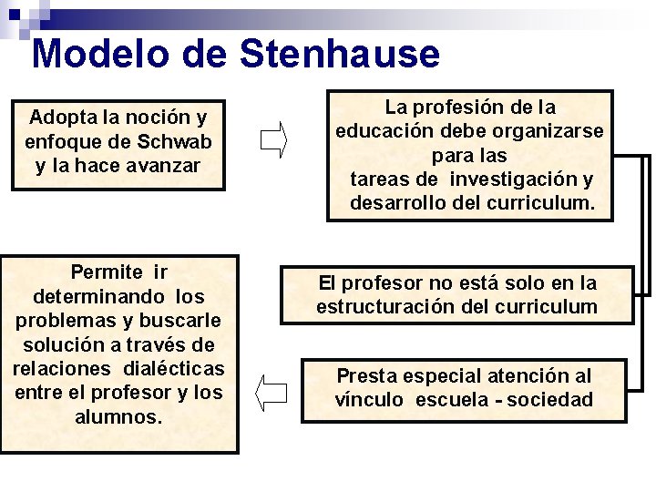Modelo de Stenhause Adopta la noción y enfoque de Schwab y la hace avanzar