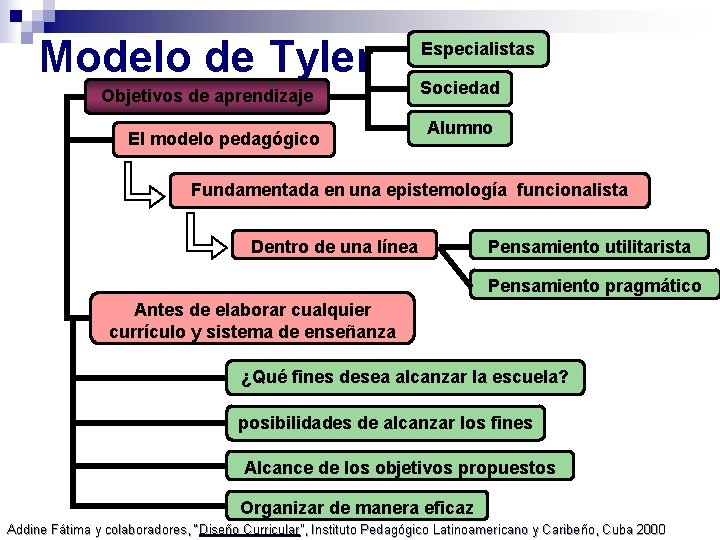 Modelo de Tyler Objetivos de aprendizaje El modelo pedagógico Especialistas Sociedad Alumno Fundamentada en