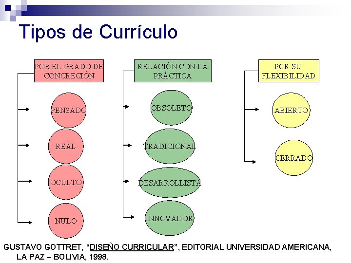 Tipos de Currículo POR EL GRADO DE CONCRECIÓN RELACIÓN CON LA PRÁCTICA PENSADO OBSOLETO