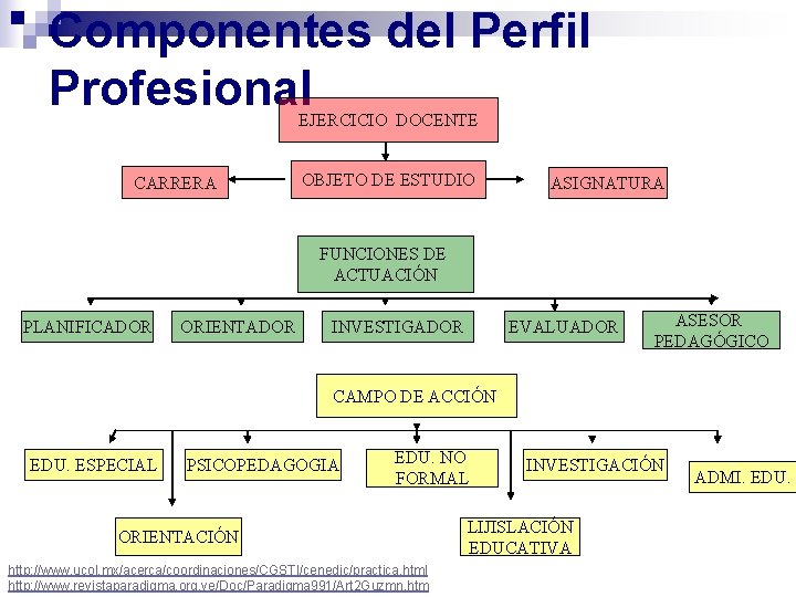 Componentes del Perfil Profesional EJERCICIO DOCENTE CARRERA OBJETO DE ESTUDIO ASIGNATURA FUNCIONES DE ACTUACIÓN