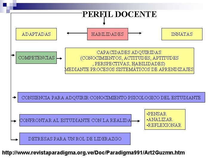 PERFIL DOCENTE ADAPTADAS COMPETENCIAS HABILIDADES INNATAS CAPACIDADES ADQUIRIDAS (CONOCIMIENTOS, ACTITUDES, APTITUDES , PERSPECTIVAS, HABILIDADES)