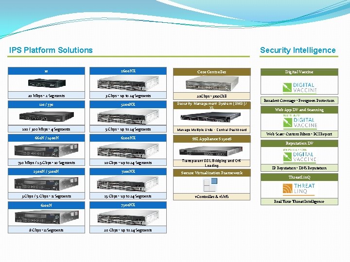 IPS Platform Solutions Security Intelligence 10 2600 NX 20 Mbps • 2 Segments 3 IPS Platform Solutions Security Intelligence 10 2600 NX 20 Mbps • 2 Segments 3