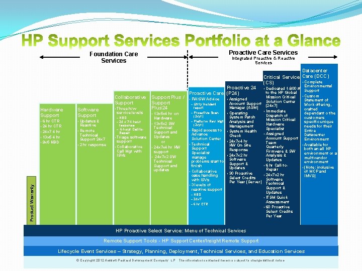 Proactive Care Services Foundation Care Services Hardware Support Software Support • 6 hr CTR Proactive Care Services Foundation Care Services Hardware Support Software Support • 6 hr CTR