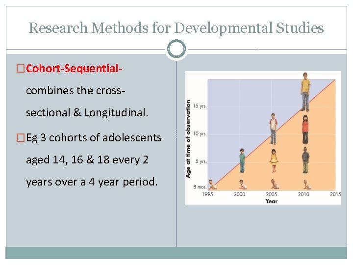 Research Methods for Developmental Studies �Cohort-Sequential- combines the crosssectional & Longitudinal. �Eg 3 cohorts