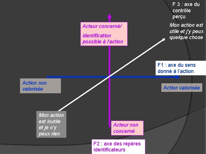 F 3 : axe du contrôle perçu Acteur concerné/ identification possible à l’action Mon