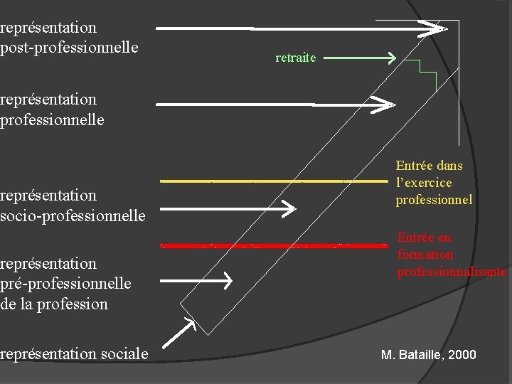 représentation post-professionnelle retraite représentation professionnelle représentation socio-professionnelle représentation pré-professionnelle de la profession représentation sociale