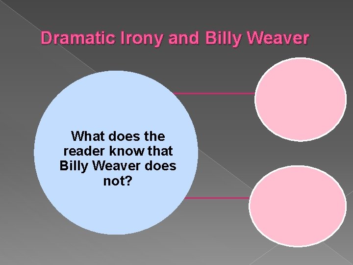 Dramatic Irony and Billy Weaver What does the reader know that Billy Weaver does