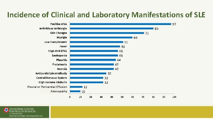 Incidence of Clinical and Laboratory Manifestations of SLE Pleural or Pericardial Effusion Adenopathy Incidence of Clinical and Laboratory Manifestations of SLE Pleural or Pericardial Effusion Adenopathy