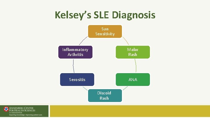 Kelsey’s SLE Diagnosis Sun Sensitivity Malar Rash Inflammatory Arthritis Serositis ANA Discoid Rash Kelsey’s SLE Diagnosis Sun Sensitivity Malar Rash Inflammatory Arthritis Serositis ANA Discoid Rash