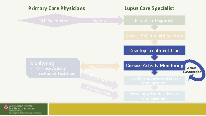Lupus Care Specialist Primary Care Physicians SLE Suspected Referral Establish Diagnosis Assess Activity and Lupus Care Specialist Primary Care Physicians SLE Suspected Referral Establish Diagnosis Assess Activity and