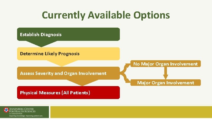 Currently Available Options Establish Diagnosis Determine Likely Prognosis No Major Organ Involvement Assess Severity Currently Available Options Establish Diagnosis Determine Likely Prognosis No Major Organ Involvement Assess Severity