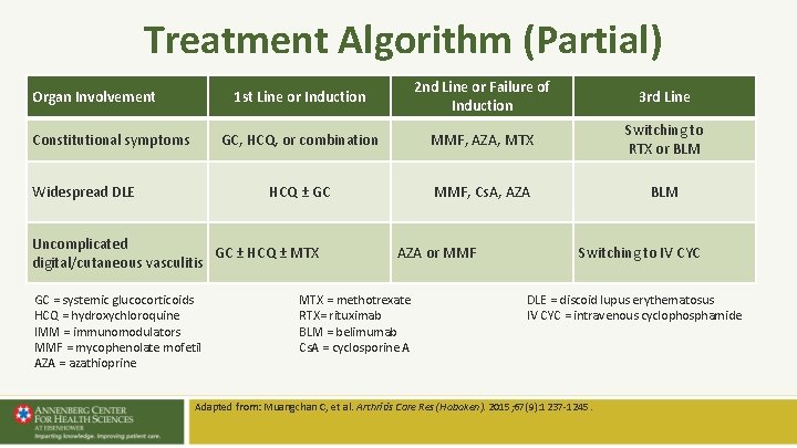 Treatment Algorithm (Partial) Organ Involvement Constitutional symptoms Widespread DLE 1 st Line or Induction Treatment Algorithm (Partial) Organ Involvement Constitutional symptoms Widespread DLE 1 st Line or Induction