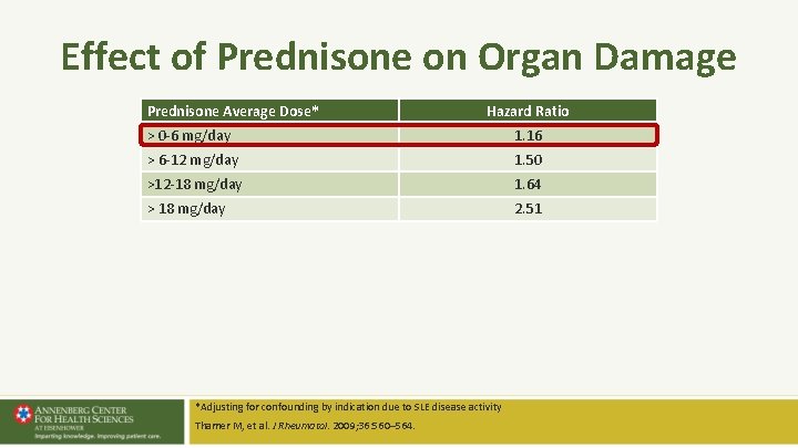 Effect of Prednisone on Organ Damage Prednisone Average Dose* Hazard Ratio > 0 -6 Effect of Prednisone on Organ Damage Prednisone Average Dose* Hazard Ratio > 0 -6