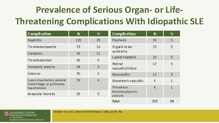 Prevalence of Serious Organ- or Life. Threatening Complications With Idiopathic SLE Complication N % Prevalence of Serious Organ- or Life. Threatening Complications With Idiopathic SLE Complication N %