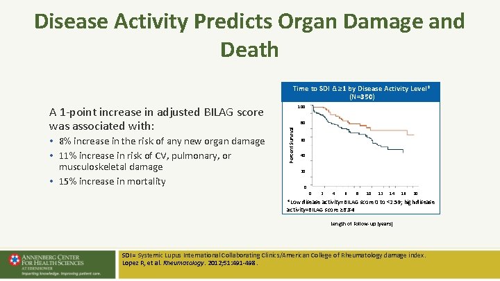 Disease Activity Predicts Organ Damage and Death Time to SDI Δ ≥ 1 by Disease Activity Predicts Organ Damage and Death Time to SDI Δ ≥ 1 by