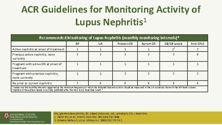 ACR Guidelines for Monitoring Activity of Lupus Nephritis 1 Recommended Monitoring of Lupus Nephritis ACR Guidelines for Monitoring Activity of Lupus Nephritis 1 Recommended Monitoring of Lupus Nephritis