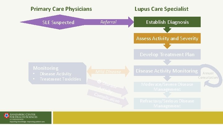 Lupus Care Specialist Primary Care Physicians SLE Suspected Referral Establish Diagnosis Assess Activity and Lupus Care Specialist Primary Care Physicians SLE Suspected Referral Establish Diagnosis Assess Activity and