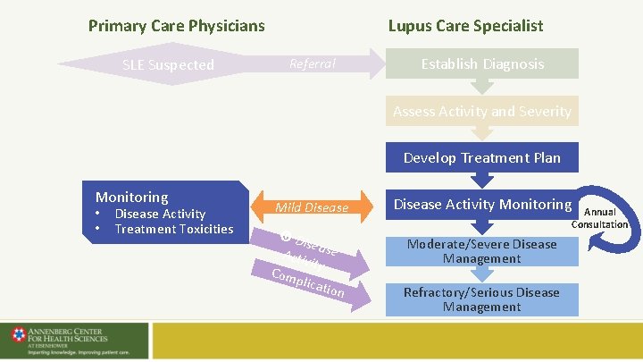 Lupus Care Specialist Primary Care Physicians SLE Suspected Referral Establish Diagnosis Assess Activity and Lupus Care Specialist Primary Care Physicians SLE Suspected Referral Establish Diagnosis Assess Activity and