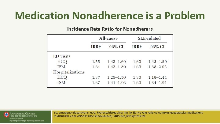 Medication Nonadherence is a Problem Incidence Ratio for Nonadherers ED, emergency department; HCQ, hydroxychloroquine; Medication Nonadherence is a Problem Incidence Ratio for Nonadherers ED, emergency department; HCQ, hydroxychloroquine;