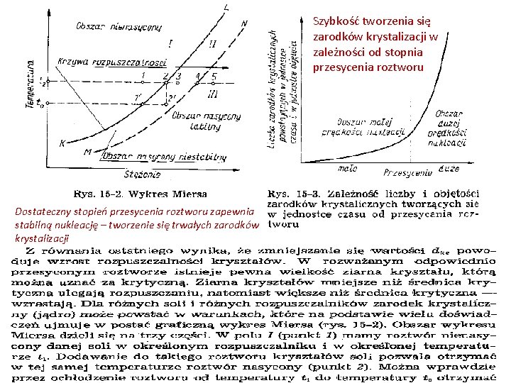 Szybkość tworzenia się zarodków krystalizacji w zależności od stopnia przesycenia roztworu Dostateczny stopień przesycenia